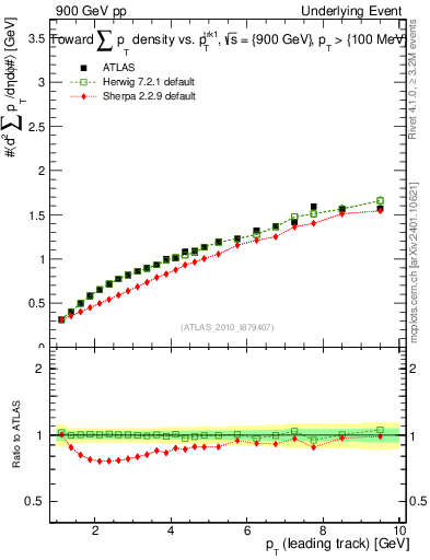 Plot of sumpt-vs-pt-twrd in 900 GeV pp collisions