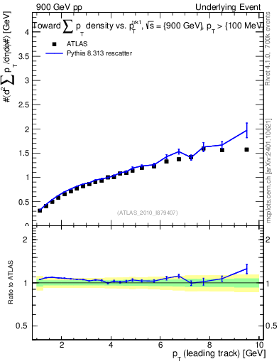 Plot of sumpt-vs-pt-twrd in 900 GeV pp collisions