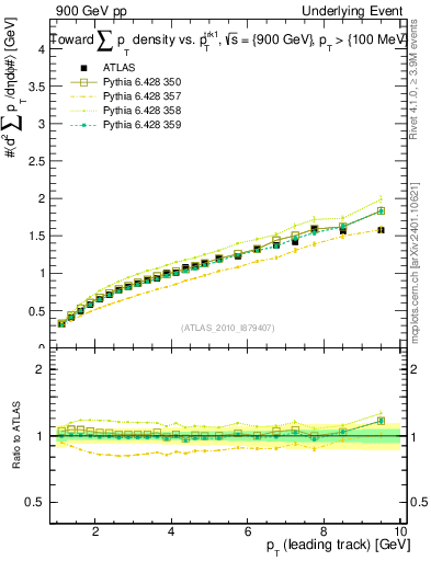 Plot of sumpt-vs-pt-twrd in 900 GeV pp collisions