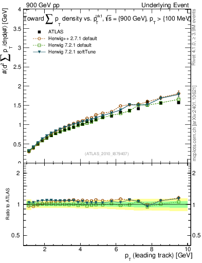 Plot of sumpt-vs-pt-twrd in 900 GeV pp collisions