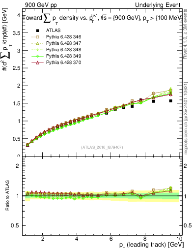 Plot of sumpt-vs-pt-twrd in 900 GeV pp collisions