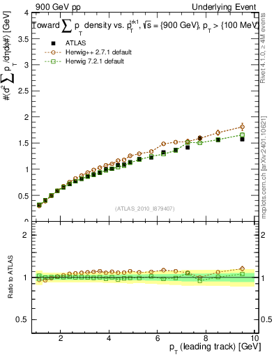 Plot of sumpt-vs-pt-twrd in 900 GeV pp collisions