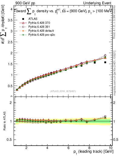 Plot of sumpt-vs-pt-twrd in 900 GeV pp collisions
