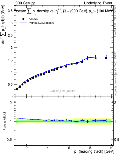 Plot of sumpt-vs-pt-twrd in 900 GeV pp collisions