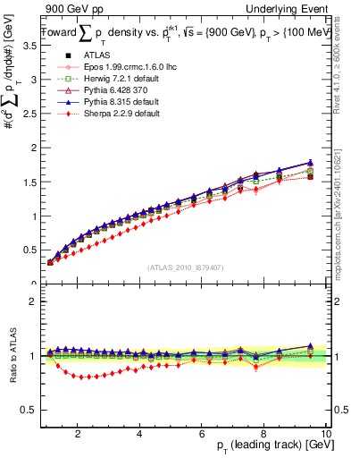 Plot of sumpt-vs-pt-twrd in 900 GeV pp collisions
