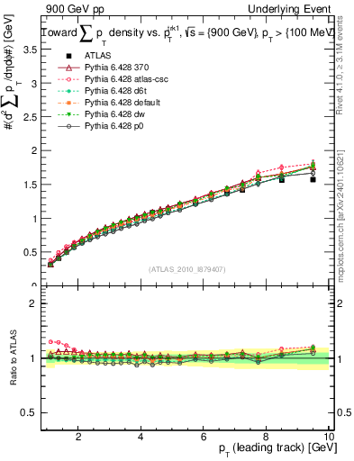Plot of sumpt-vs-pt-twrd in 900 GeV pp collisions