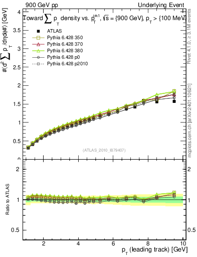 Plot of sumpt-vs-pt-twrd in 900 GeV pp collisions