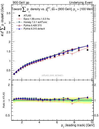 Plot of sumpt-vs-pt-twrd in 900 GeV pp collisions
