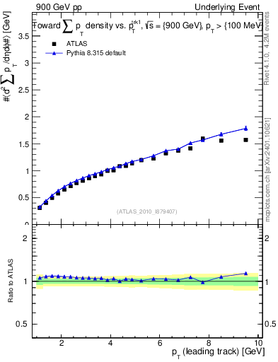 Plot of sumpt-vs-pt-twrd in 900 GeV pp collisions