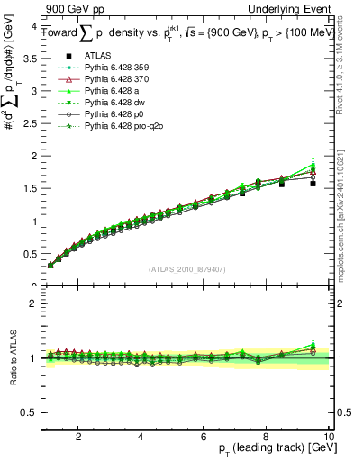Plot of sumpt-vs-pt-twrd in 900 GeV pp collisions