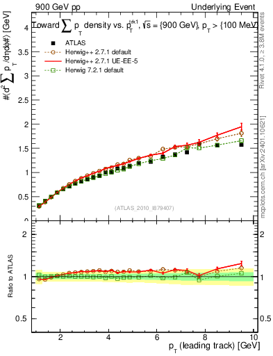 Plot of sumpt-vs-pt-twrd in 900 GeV pp collisions