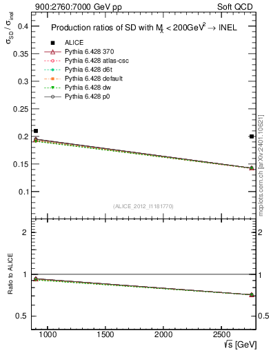Plot of sqrts.xsec in 900:2760:7000 GeV pp collisions