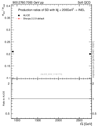 Plot of sqrts.xsec in 900:2760:7000 GeV pp collisions