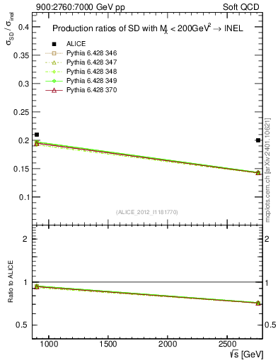 Plot of sqrts.xsec in 900:2760:7000 GeV pp collisions