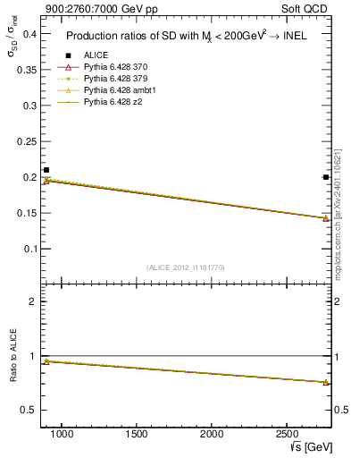 Plot of sqrts.xsec in 900:2760:7000 GeV pp collisions