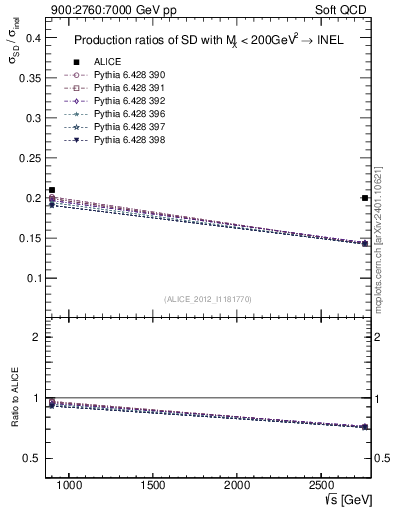 Plot of sqrts.xsec in 900:2760:7000 GeV pp collisions