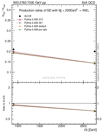Plot of sqrts.xsec in 900:2760:7000 GeV pp collisions