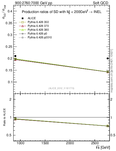 Plot of sqrts.xsec in 900:2760:7000 GeV pp collisions