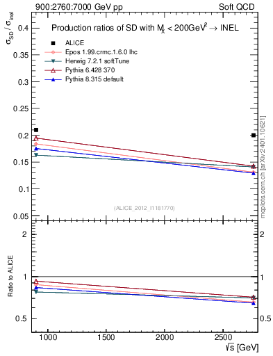 Plot of sqrts.xsec in 900:2760:7000 GeV pp collisions