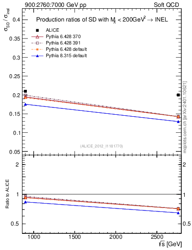 Plot of sqrts.xsec in 900:2760:7000 GeV pp collisions