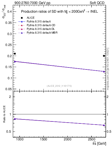 Plot of sqrts.xsec in 900:2760:7000 GeV pp collisions