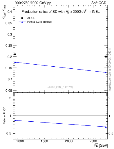 Plot of sqrts.xsec in 900:2760:7000 GeV pp collisions