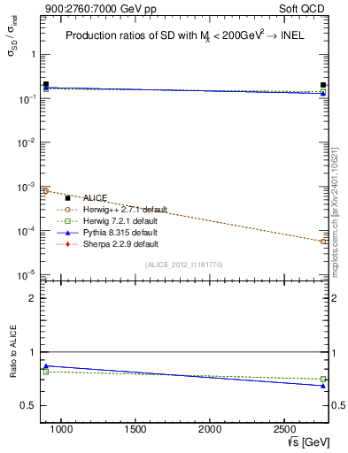 Plot of sqrts.xsec in 900:2760:7000 GeV pp collisions