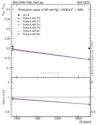 Plot of sqrts.xsec in 900:2760:7000 GeV pp collisions