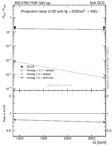 Plot of sqrts.xsec in 900:2760:7000 GeV pp collisions