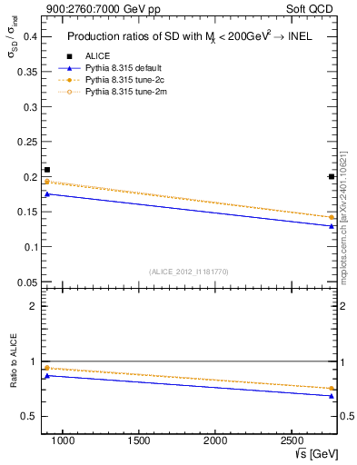 Plot of sqrts.xsec in 900:2760:7000 GeV pp collisions