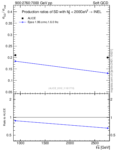 Plot of sqrts.xsec in 900:2760:7000 GeV pp collisions