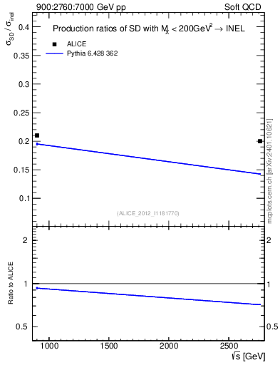 Plot of sqrts.xsec in 900:2760:7000 GeV pp collisions