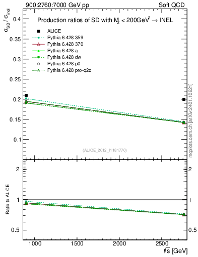 Plot of sqrts.xsec in 900:2760:7000 GeV pp collisions