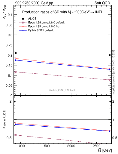 Plot of sqrts.xsec in 900:2760:7000 GeV pp collisions