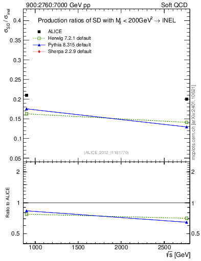 Plot of sqrts.xsec in 900:2760:7000 GeV pp collisions