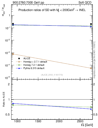 Plot of sqrts.xsec in 900:2760:7000 GeV pp collisions