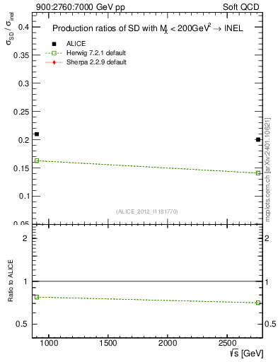 Plot of sqrts.xsec in 900:2760:7000 GeV pp collisions