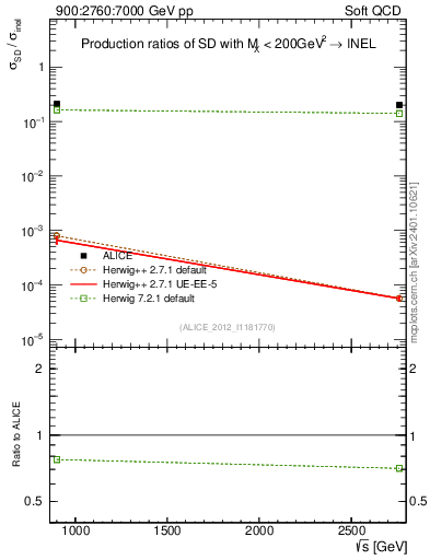 Plot of sqrts.xsec in 900:2760:7000 GeV pp collisions