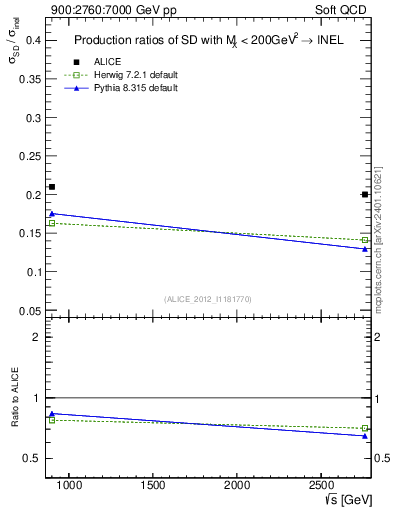 Plot of sqrts.xsec in 900:2760:7000 GeV pp collisions
