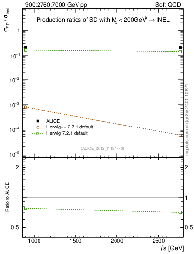 Plot of sqrts.xsec in 900:2760:7000 GeV pp collisions