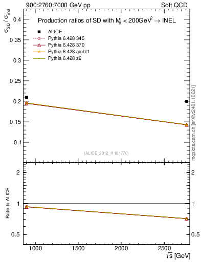Plot of sqrts.xsec in 900:2760:7000 GeV pp collisions