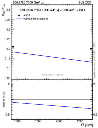 Plot of sqrts.xsec in 900:2760:7000 GeV pp collisions