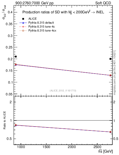 Plot of sqrts.xsec in 900:2760:7000 GeV pp collisions