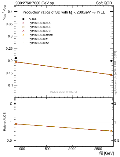 Plot of sqrts.xsec in 900:2760:7000 GeV pp collisions