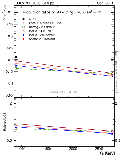 Plot of sqrts.xsec in 900:2760:7000 GeV pp collisions