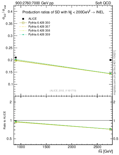 Plot of sqrts.xsec in 900:2760:7000 GeV pp collisions