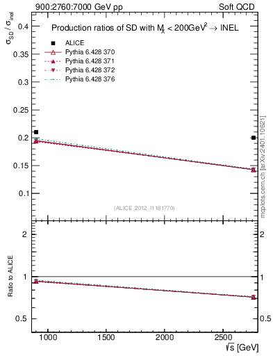Plot of sqrts.xsec in 900:2760:7000 GeV pp collisions