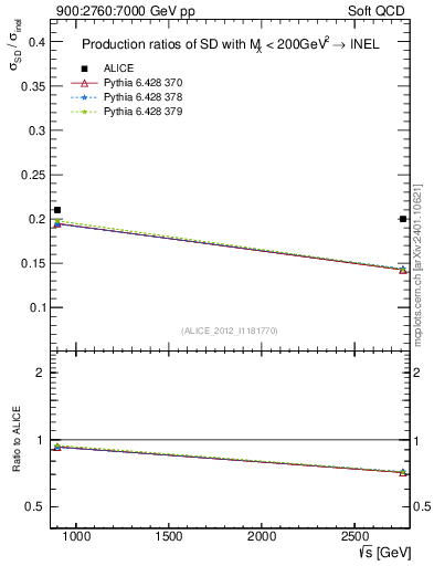 Plot of sqrts.xsec in 900:2760:7000 GeV pp collisions