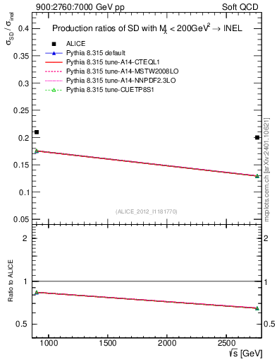 Plot of sqrts.xsec in 900:2760:7000 GeV pp collisions
