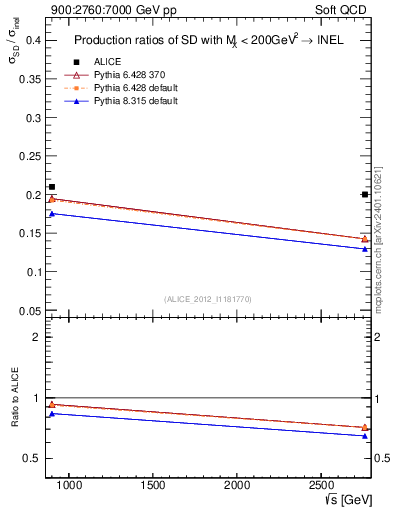 Plot of sqrts.xsec in 900:2760:7000 GeV pp collisions